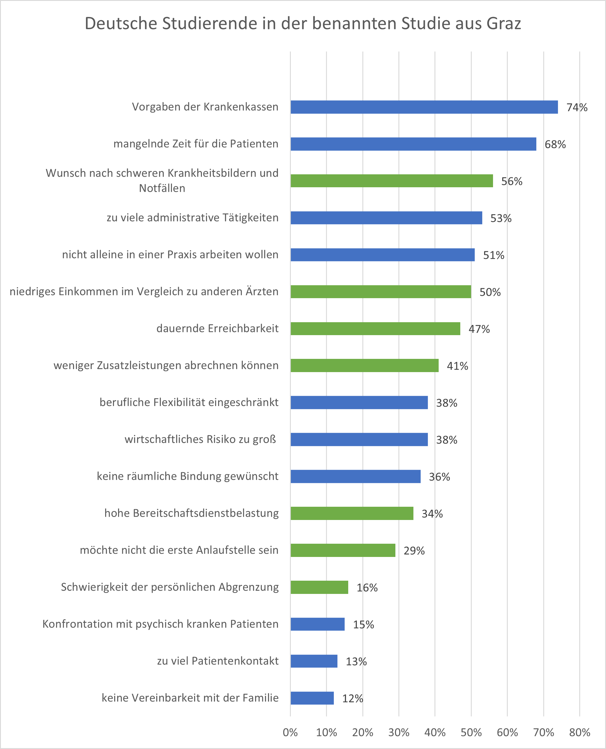 Deutsche Studierende in der benannten Studie aus Graz